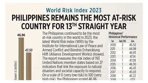 World Report 2023: Philippines .